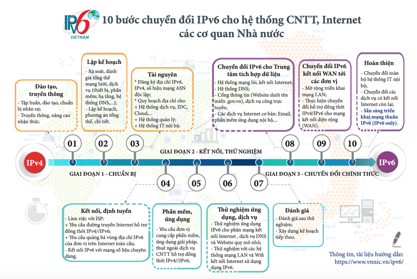Lo trinh chuyen doi IPv6.png
